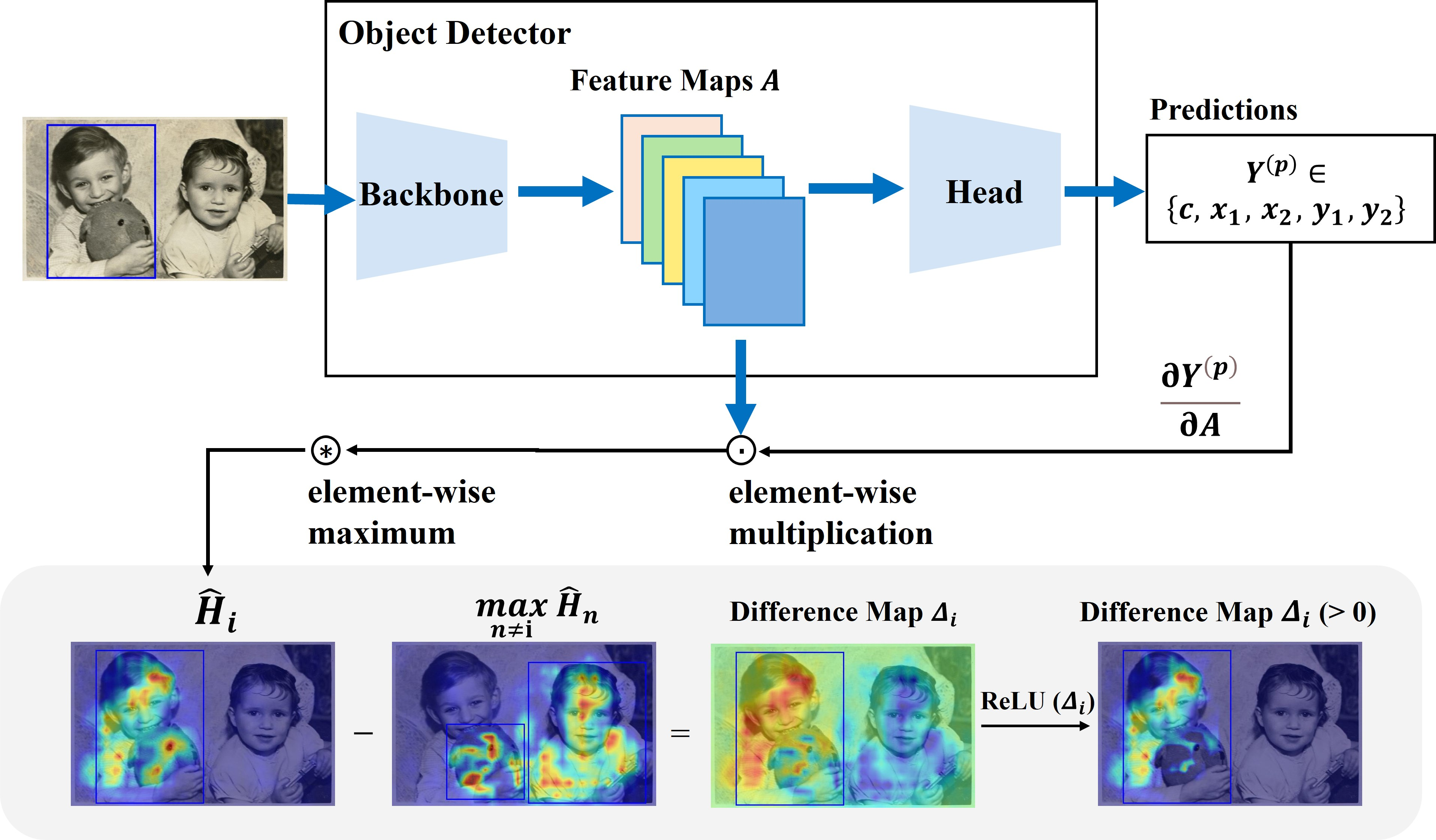 Illustration of object detection explanations using difference maps