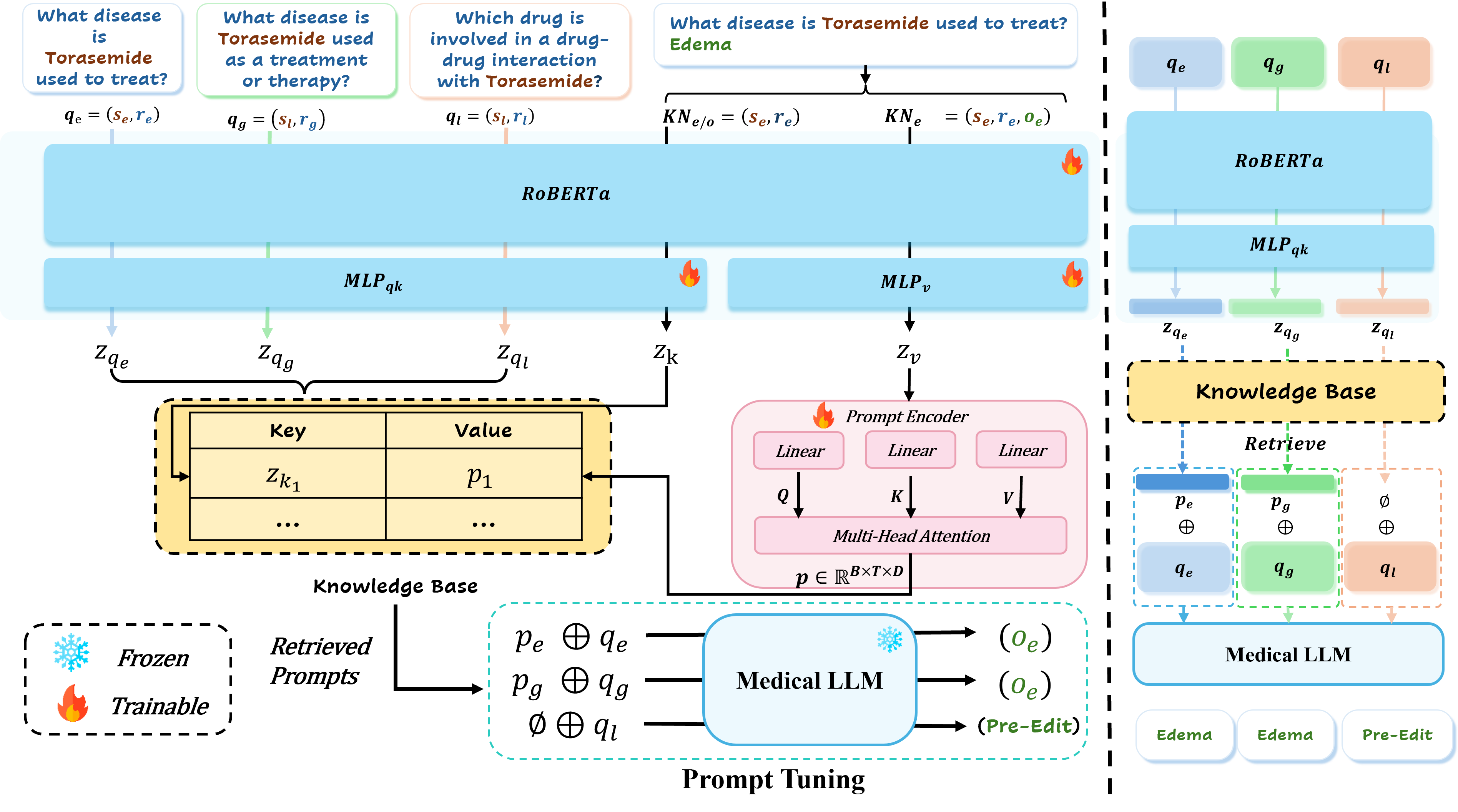 Overview of the MedREK framework