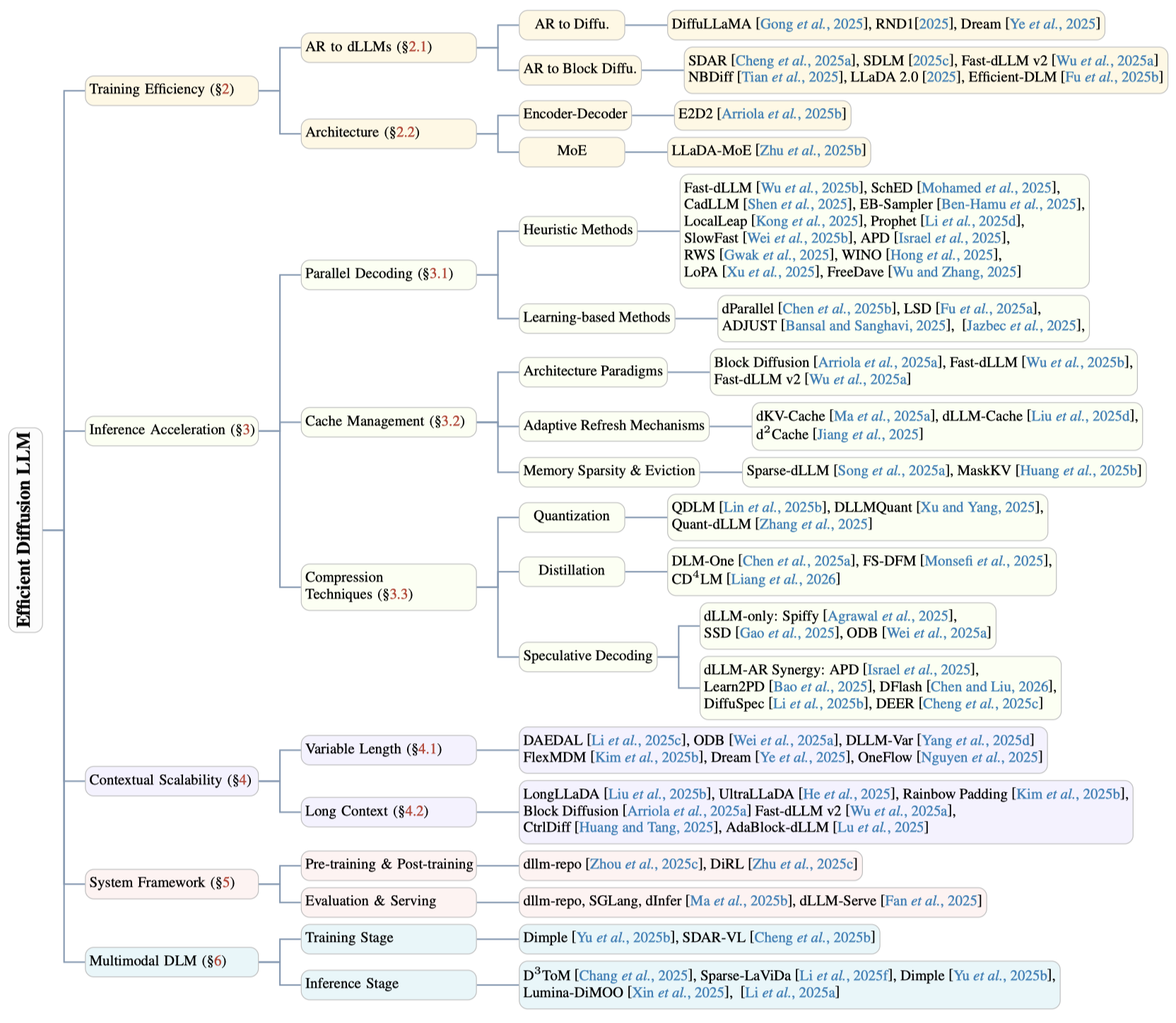 Taxonomy of efficient diffusion language models